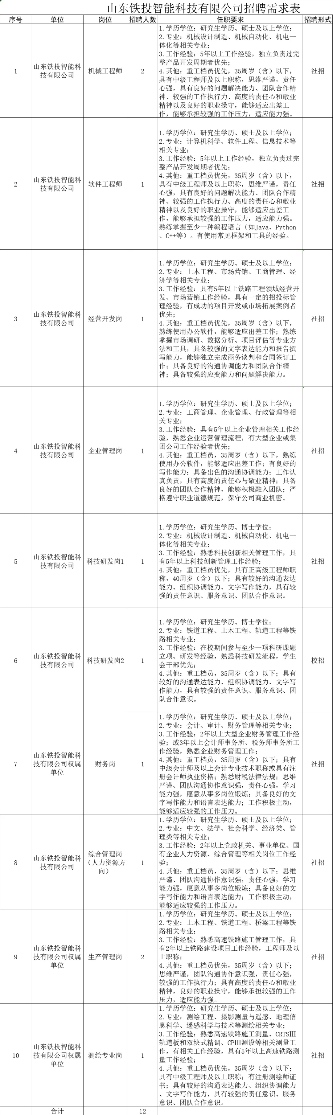 25年山东铁投集团招聘33人公告!
