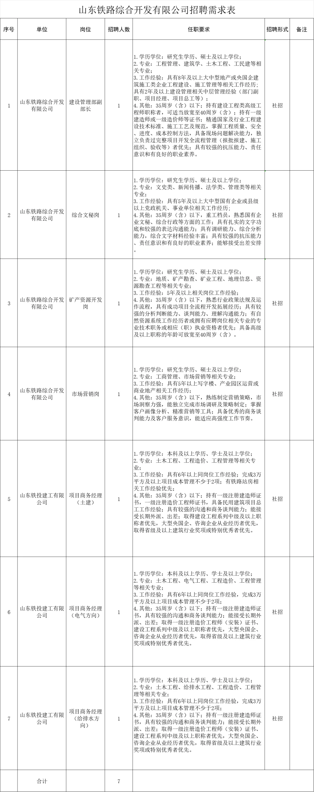 25年山东铁投集团招聘33人公告!