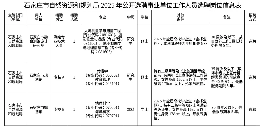 石家庄市自然资源和规划局选聘