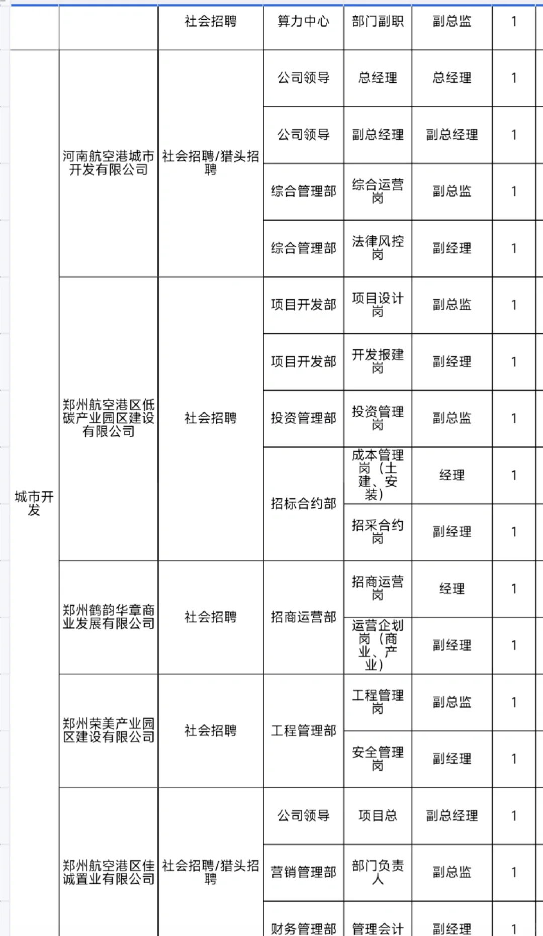 河南航空港发展投资集团有限公司招聘
