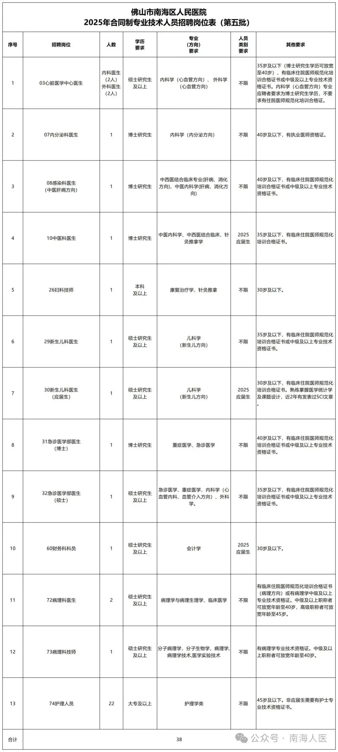 佛山市南海区人民医院招聘38人，含护理22人
