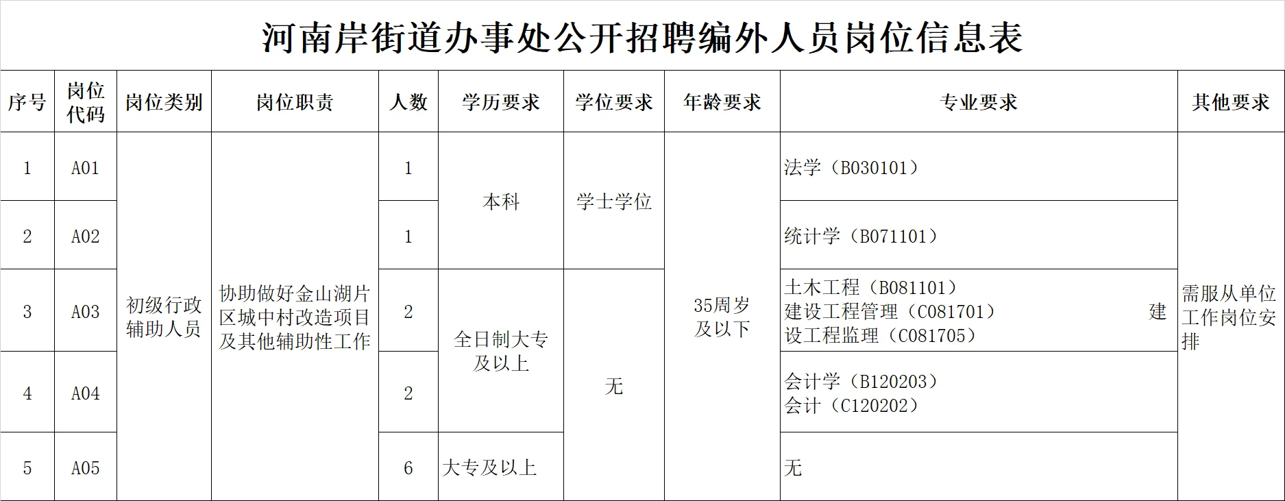惠州惠城区人民政府招聘12人！大专起 ！