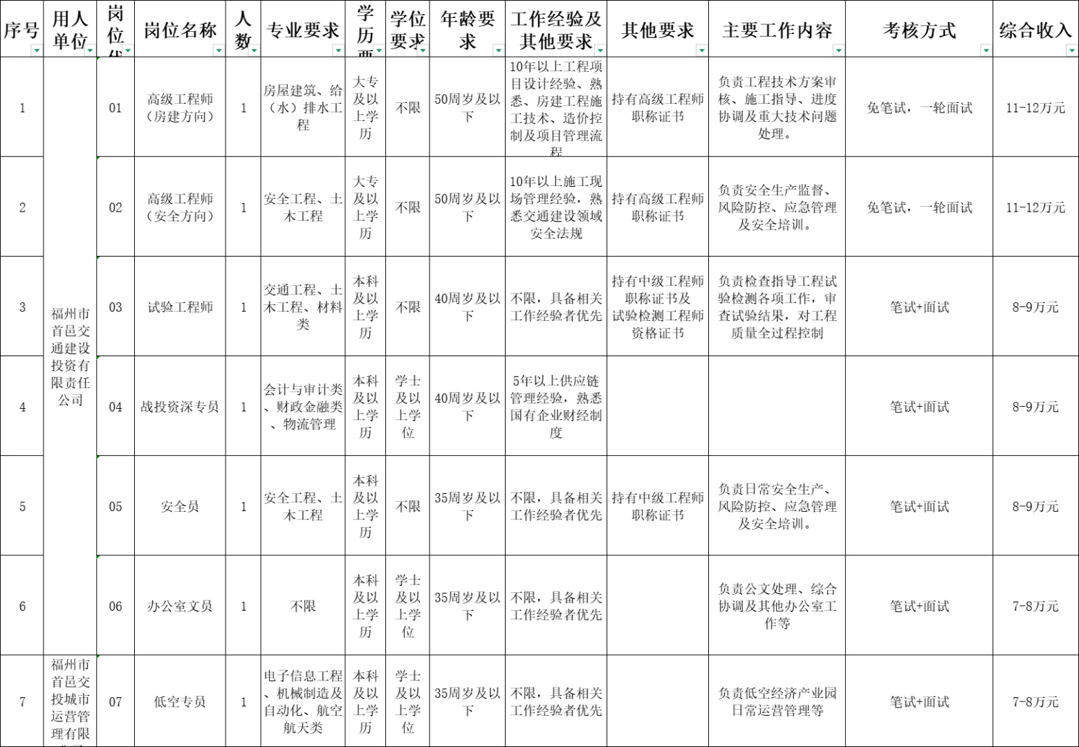 福州国企招7人!大专起报!年薪7-12w!