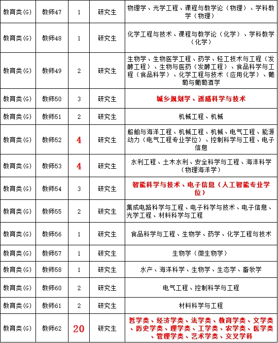 还得是研究生！山东省属事业单位直接面试！