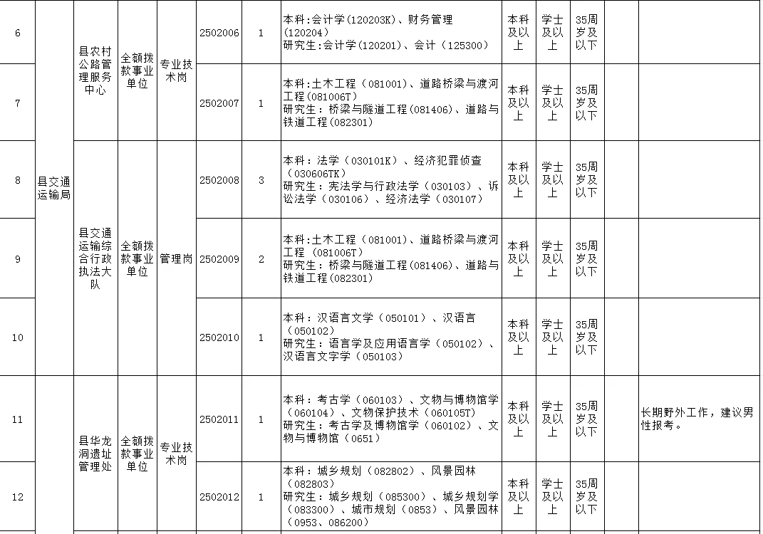 东至县事业单位招聘55人，全部有编❗️❗️