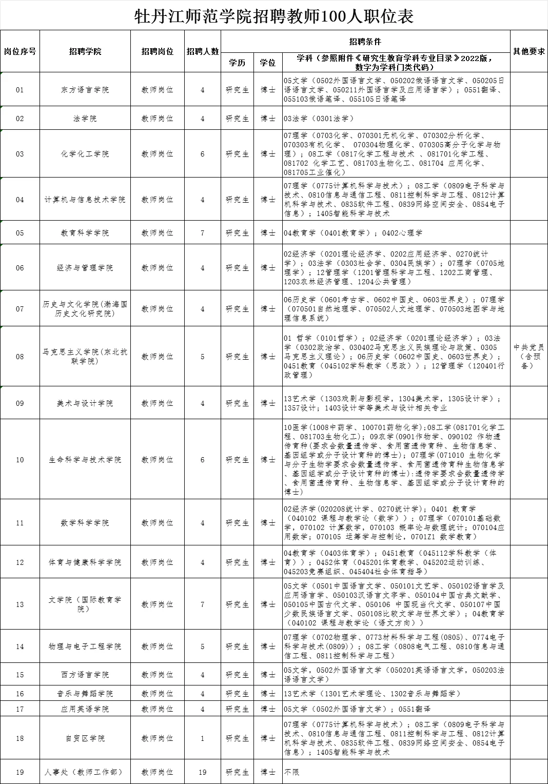 牡丹江师范学院招聘教师100人（无笔试）