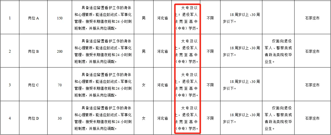 ?河北 专科?岗来咯!450人?