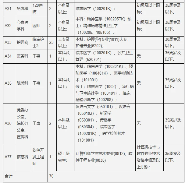 三甲医院招聘，医学检验技术2名，本科可报