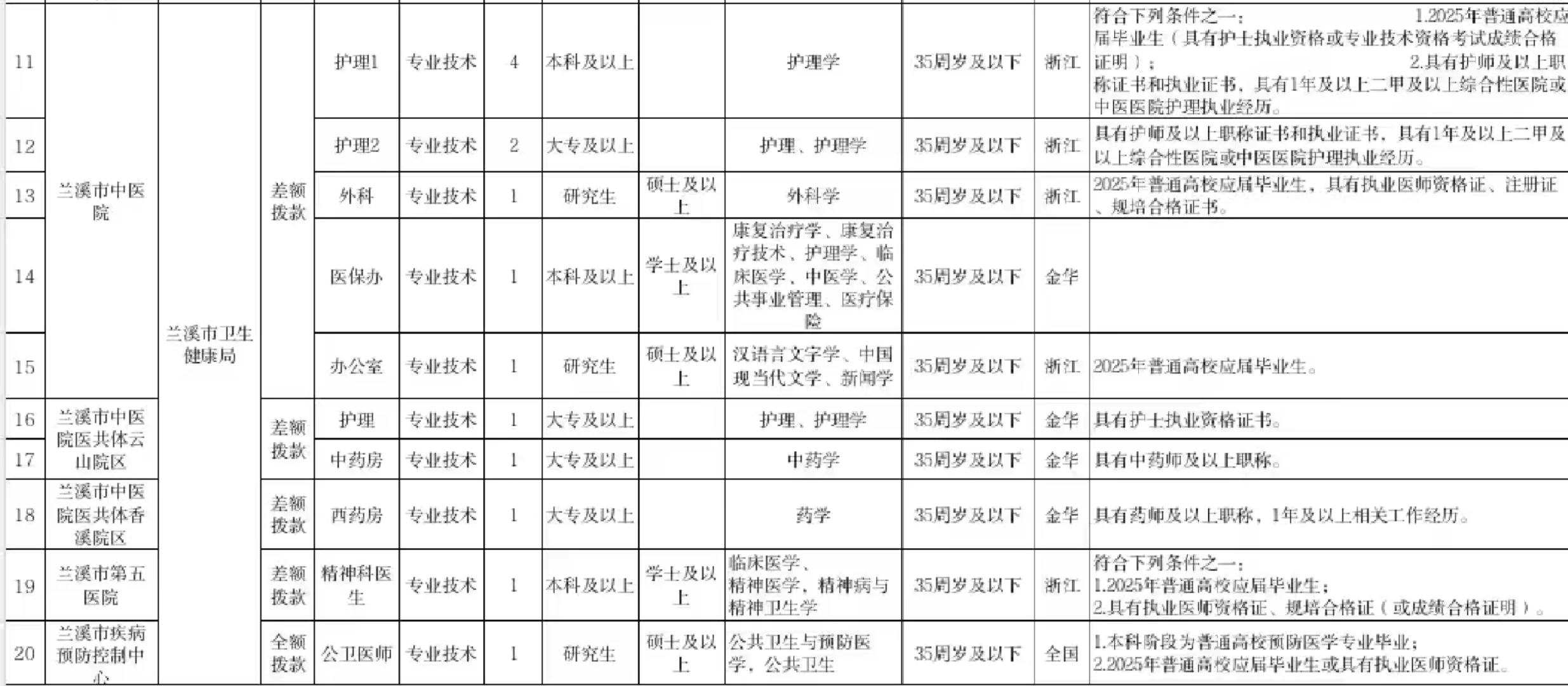 是编制！金华兰溪卫健委招编制29人