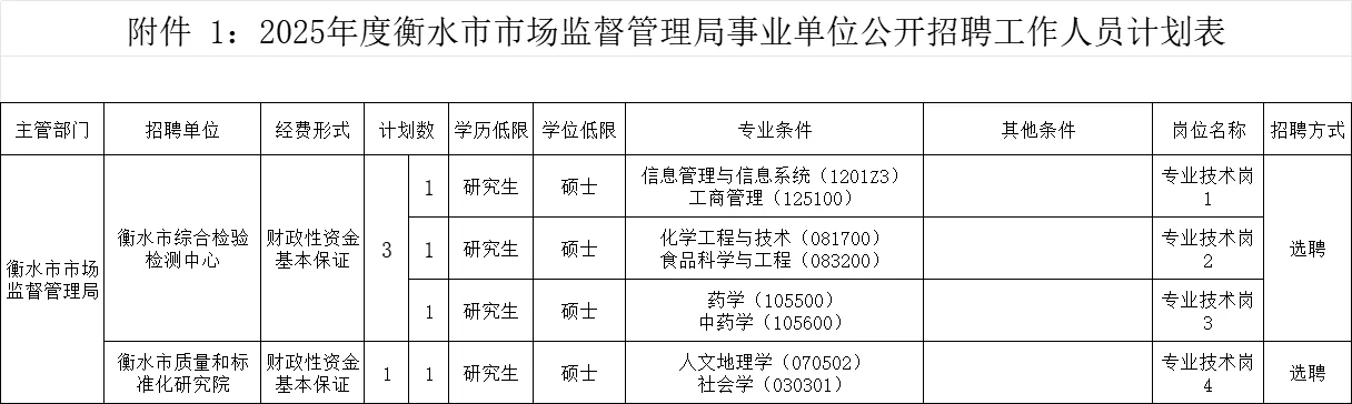 衡水市场监管局选聘工作人员4人