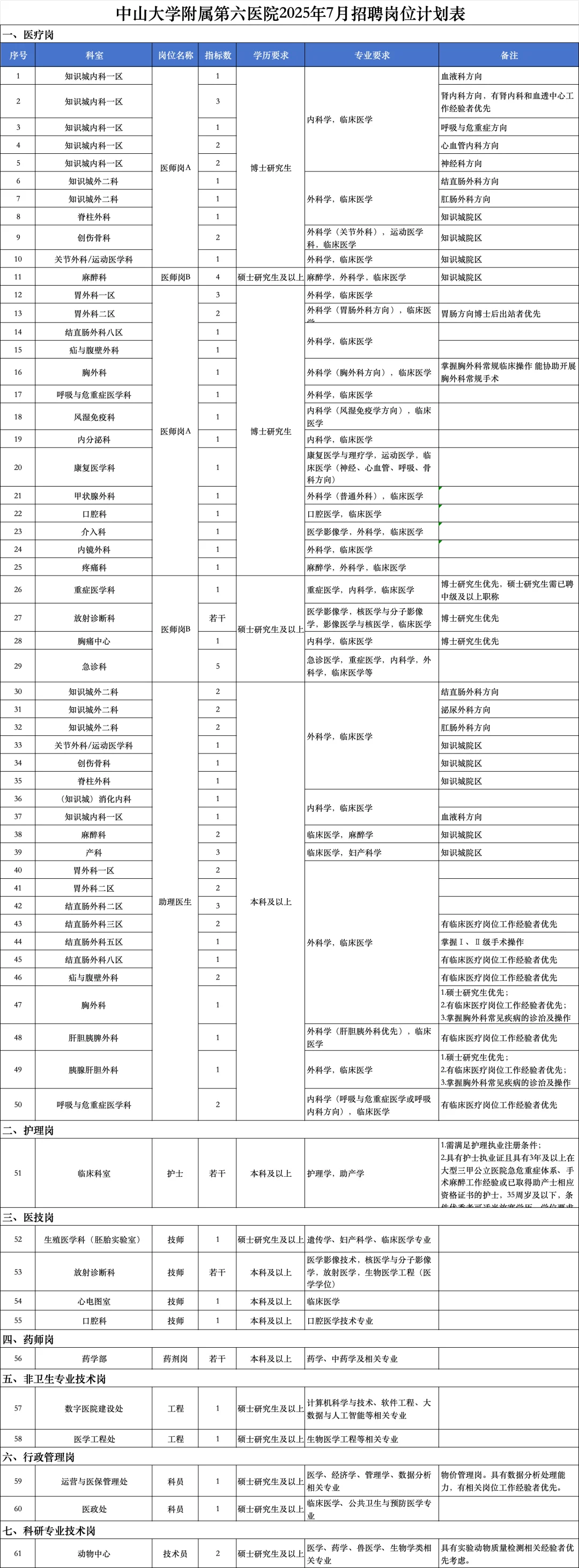 中三大学附属第六医院2025年招聘