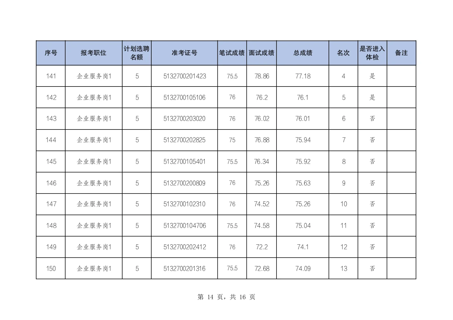 两江新区公开选聘国有企业人员体检名单公布