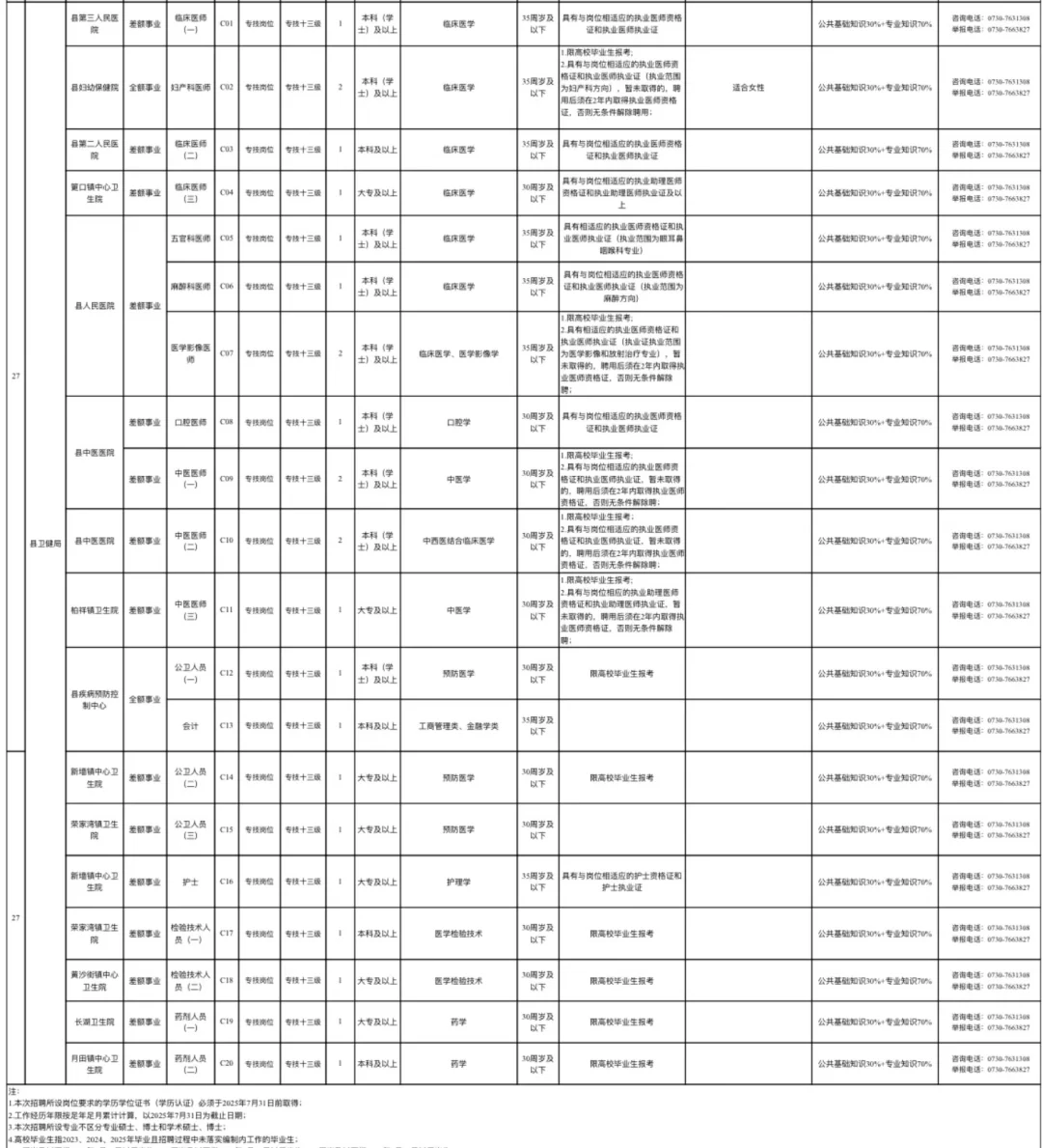 岳阳县卫健局招聘24人，有点心疼今年的考生