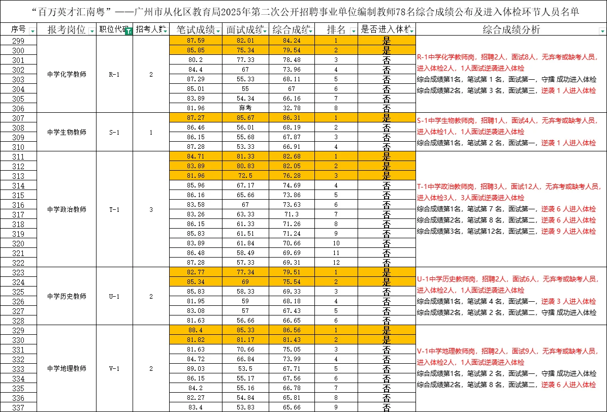 从化78人公告体检名单浅浅分析了一下❗❗