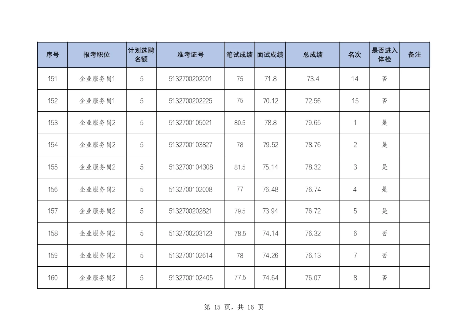 两江新区公开选聘国有企业人员体检名单公布