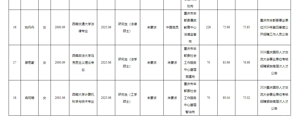丰都事业单位2025公开招聘拟聘人员公示表