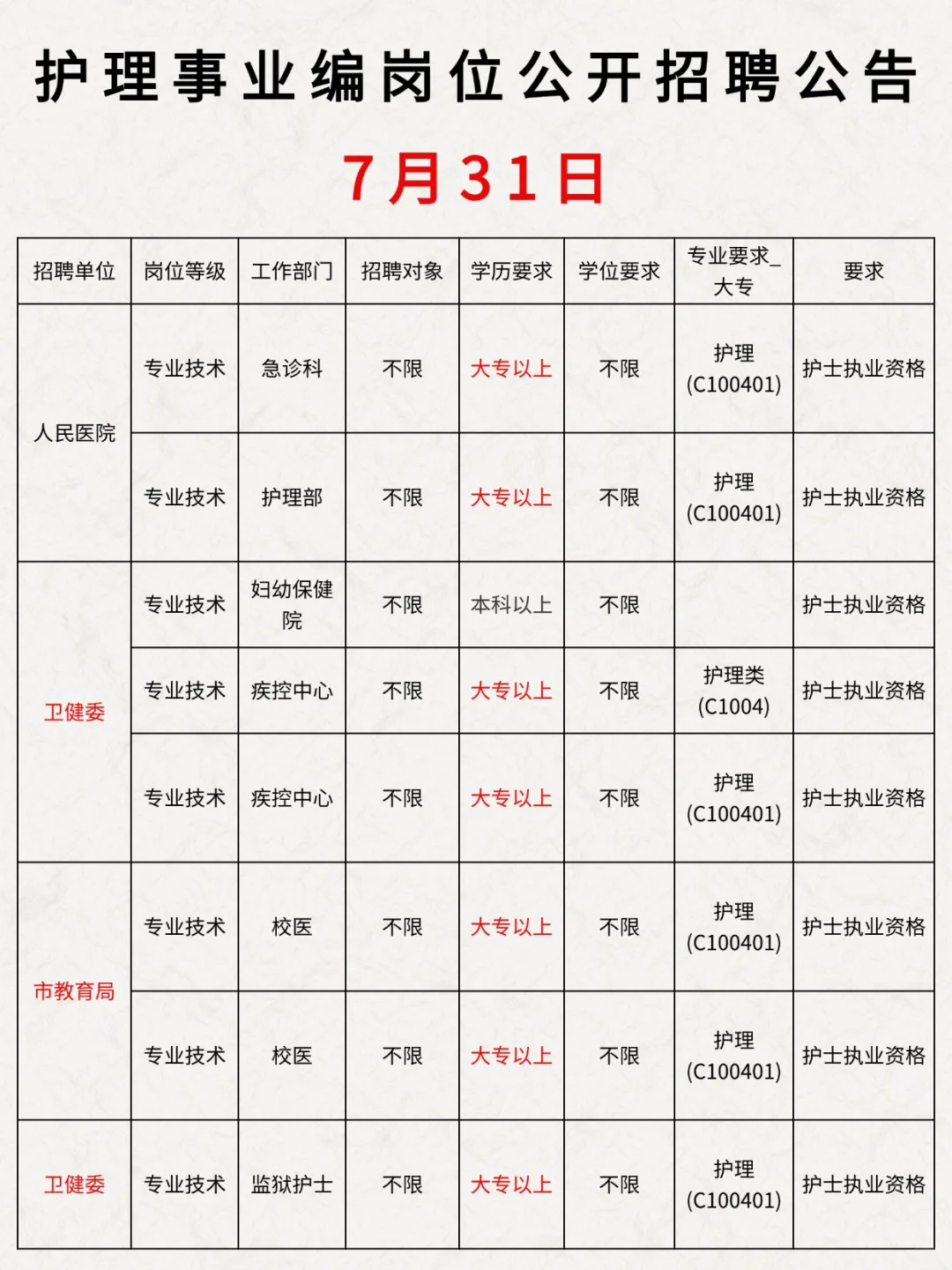 护理人都收到7月31日事业编招聘公告了吗?
