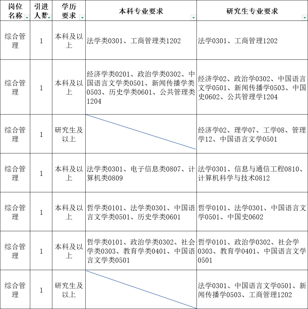 山东人才引进招录14人，无笔试仅面试‼️