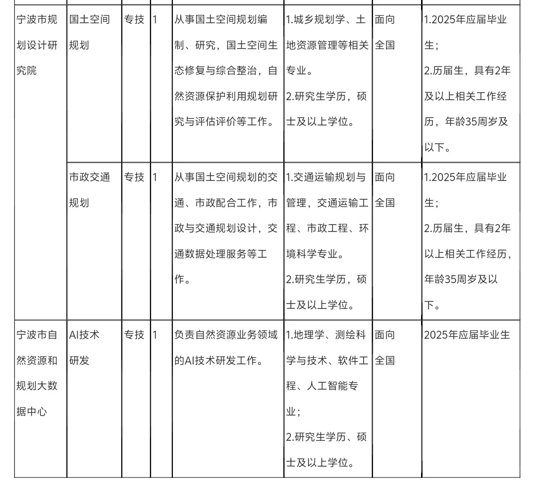 宁波市自然资源和规划局招聘信息