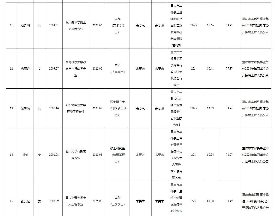 丰都事业单位2025公开招聘拟聘人员公示表