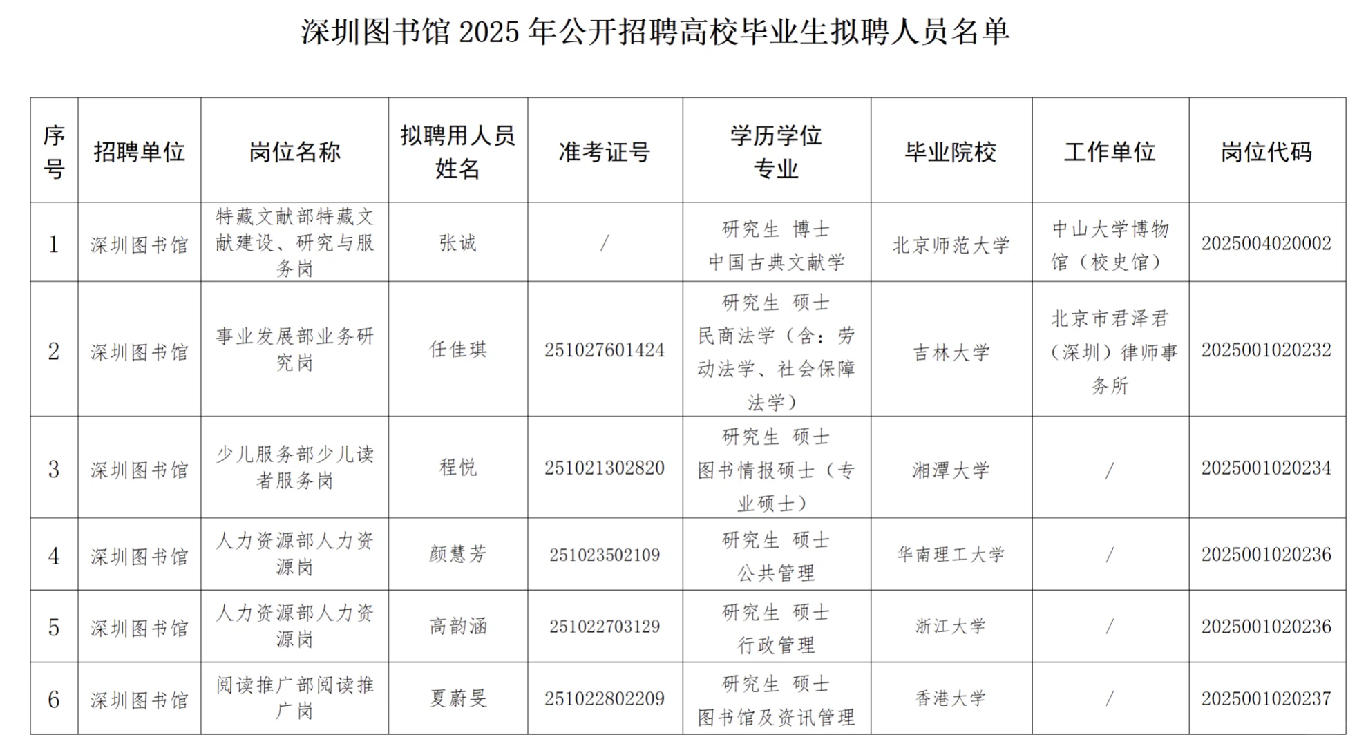 深圳图书馆2025年招聘高校毕业生拟聘公示