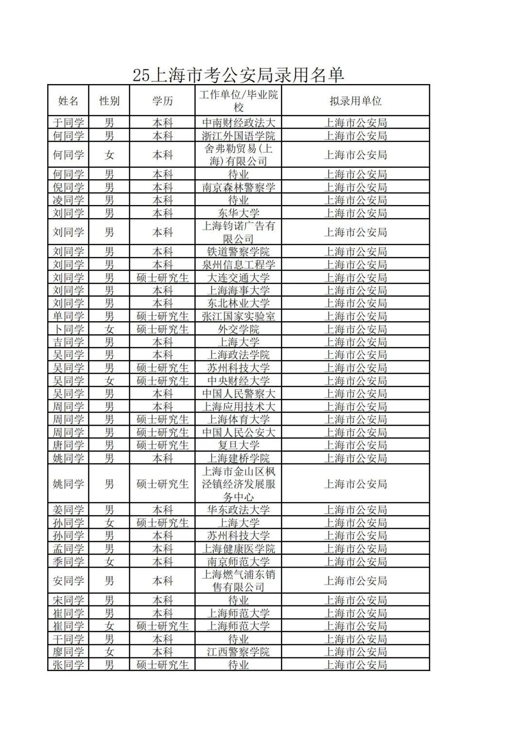 2025上海市考公安局录用名单