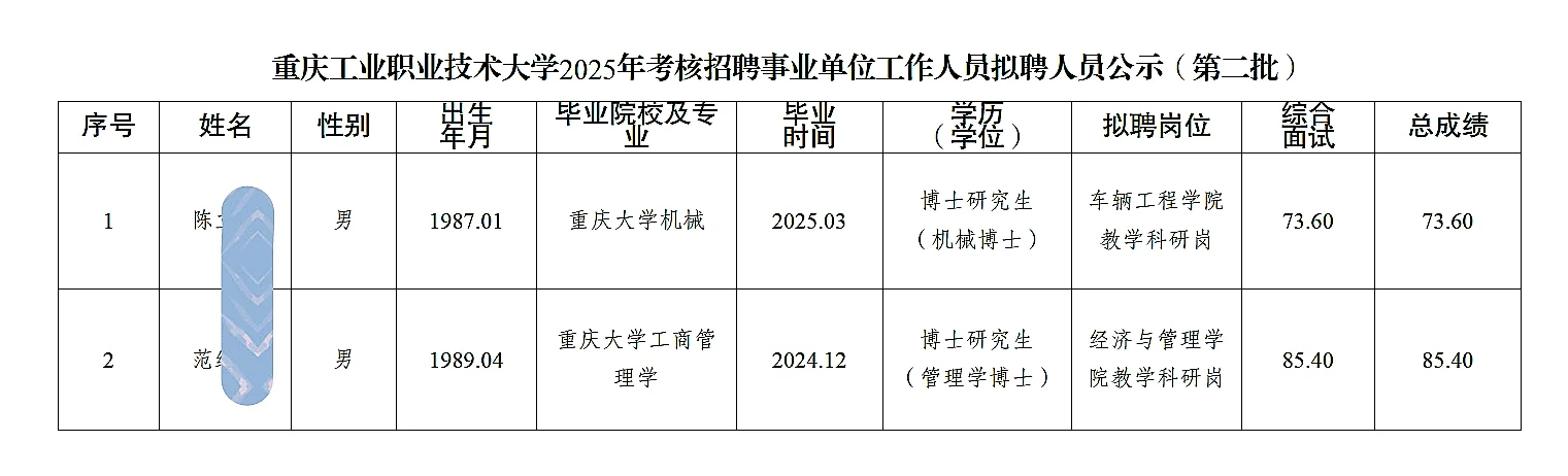 重庆工业职业技术大学考核招聘人员公示