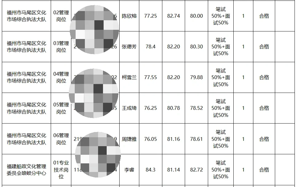 福州马尾区事业单位面试合格名单公示！
