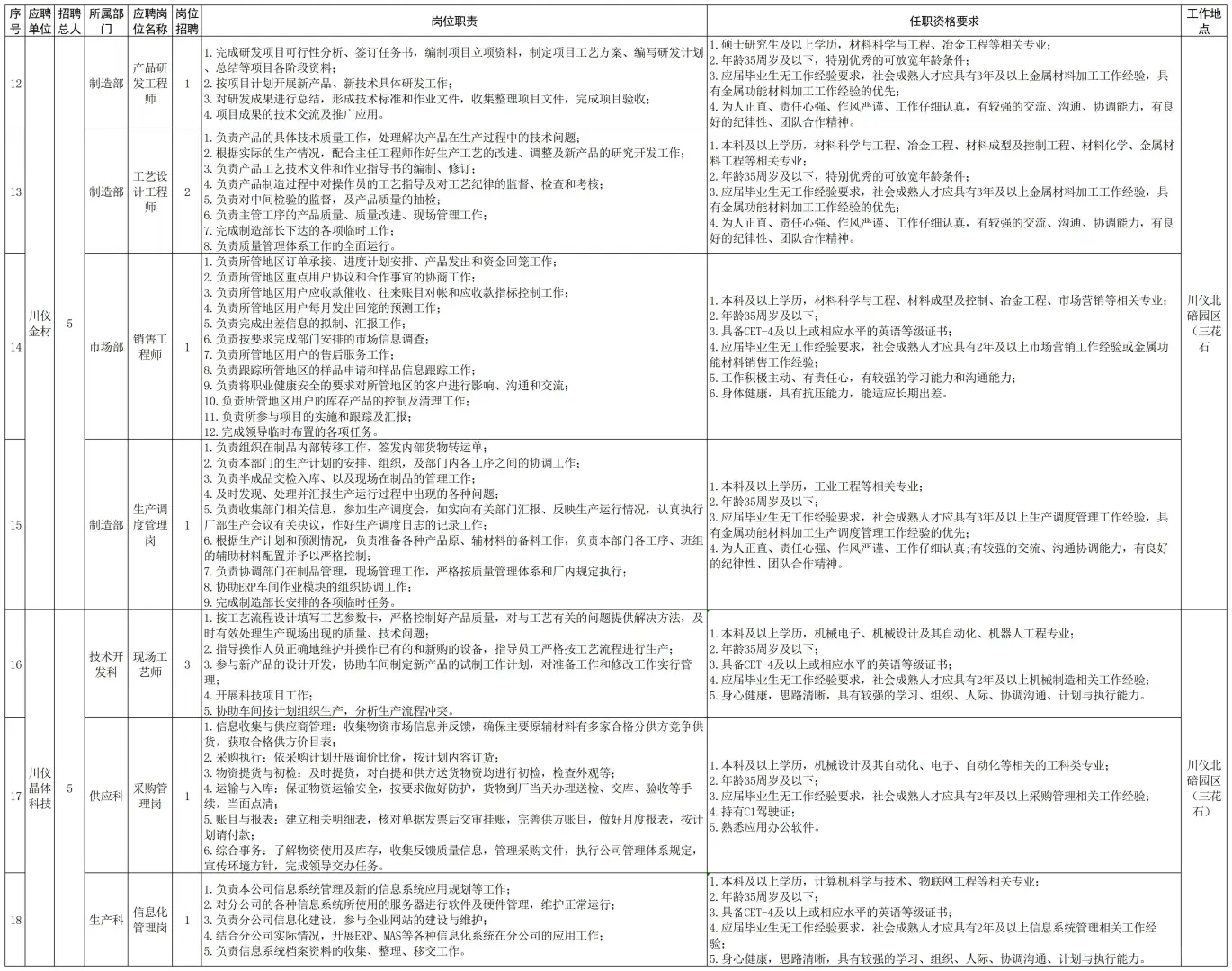 56人!重庆川仪自动化股份夏招:大专起