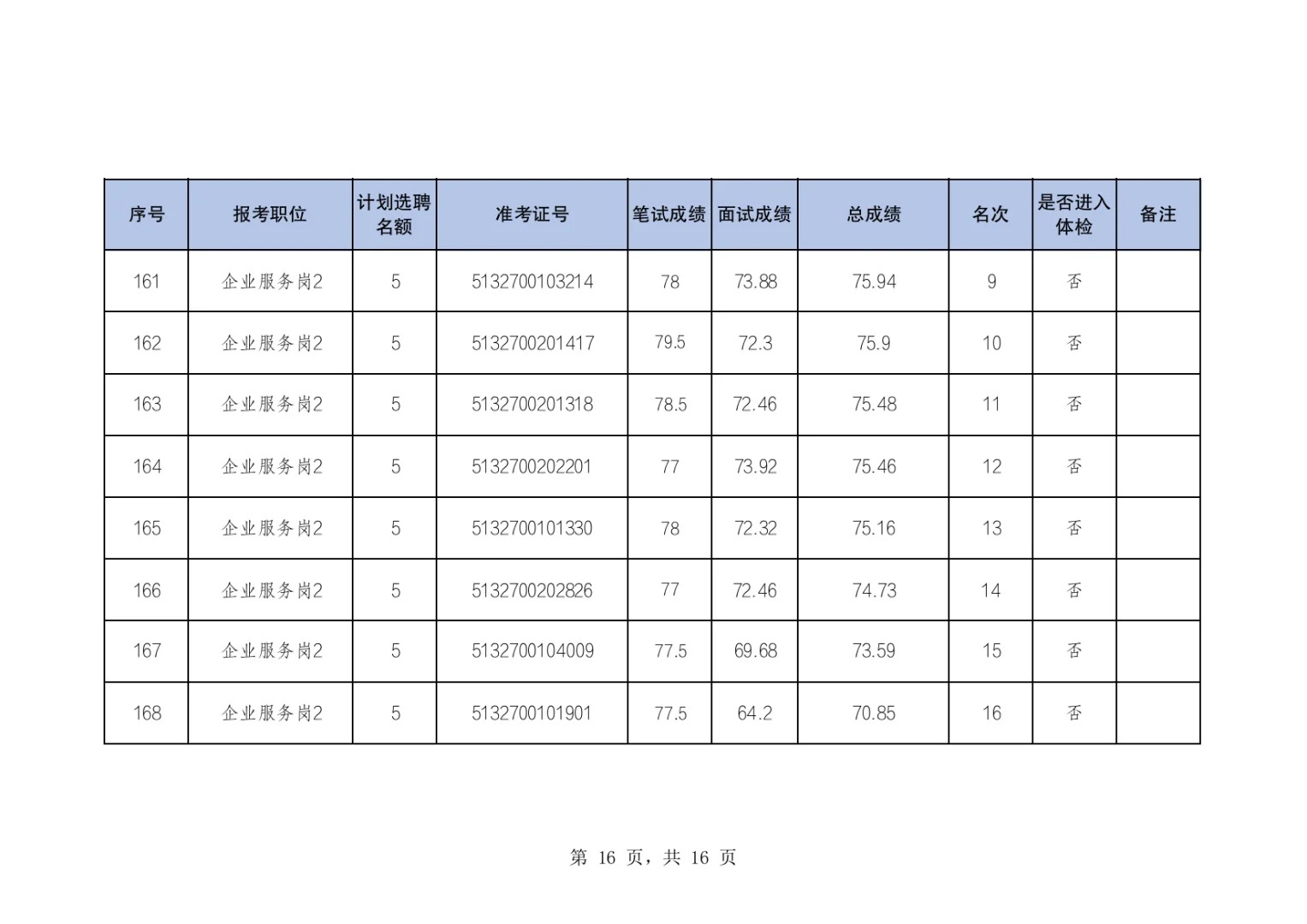 两江新区公开选聘国有企业人员体检名单公布
