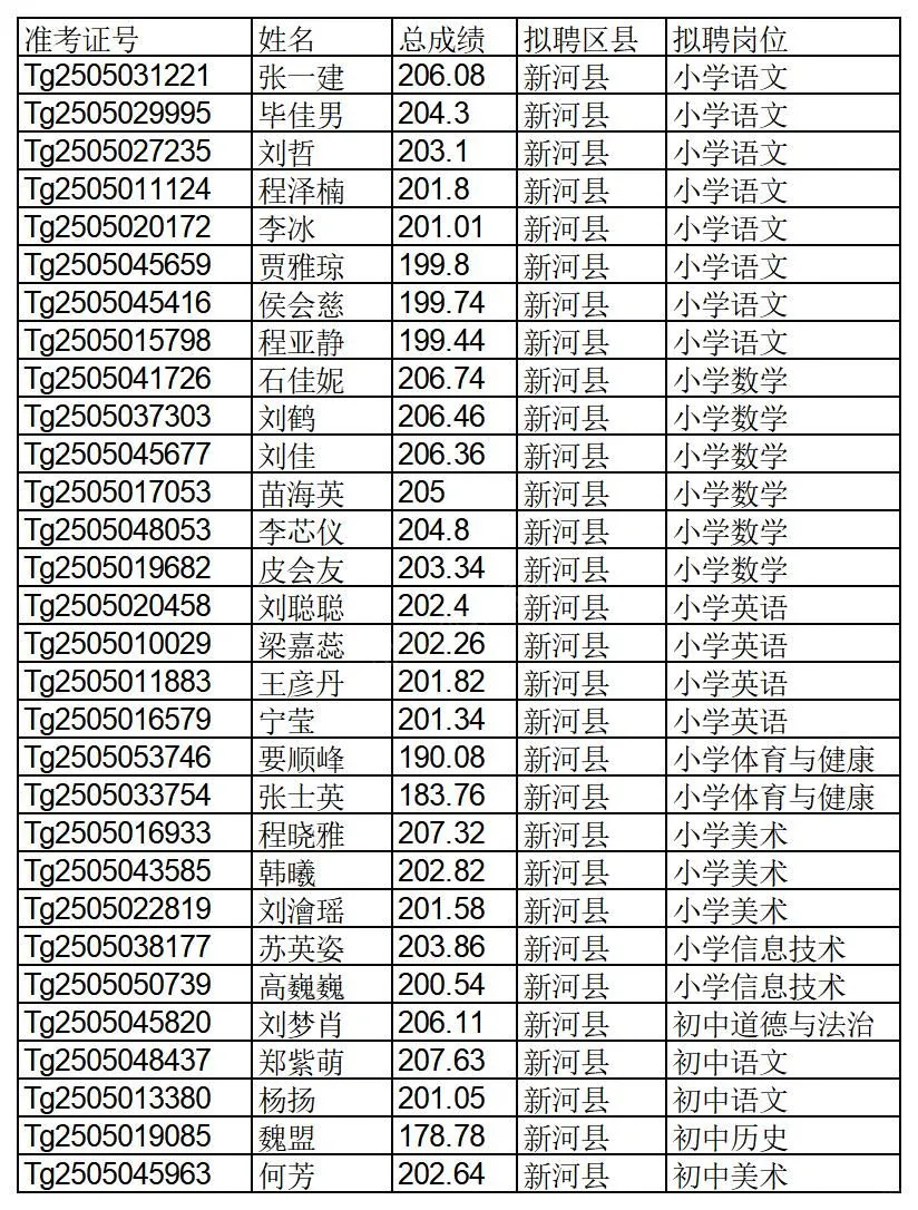 25年河北特岗，邢台公示名单