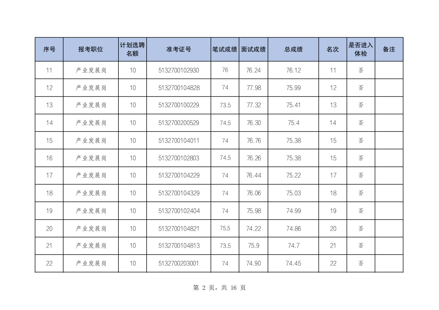 两江新区公开选聘国有企业人员体检名单公布