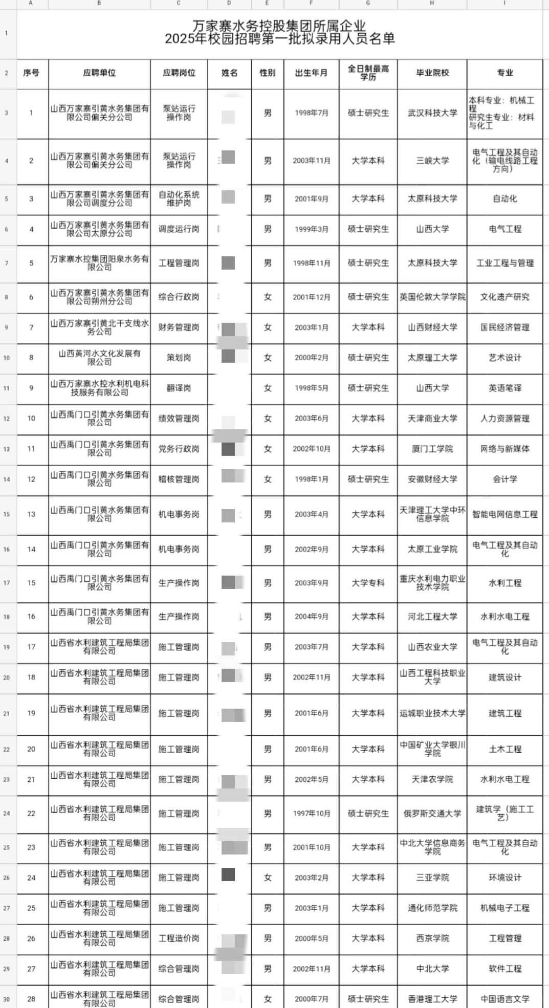 万家寨水务集团2025校园招聘拟录用公示