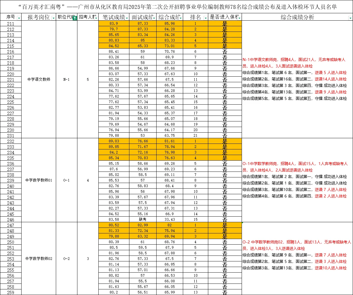从化78人公告体检名单浅浅分析了一下❗❗