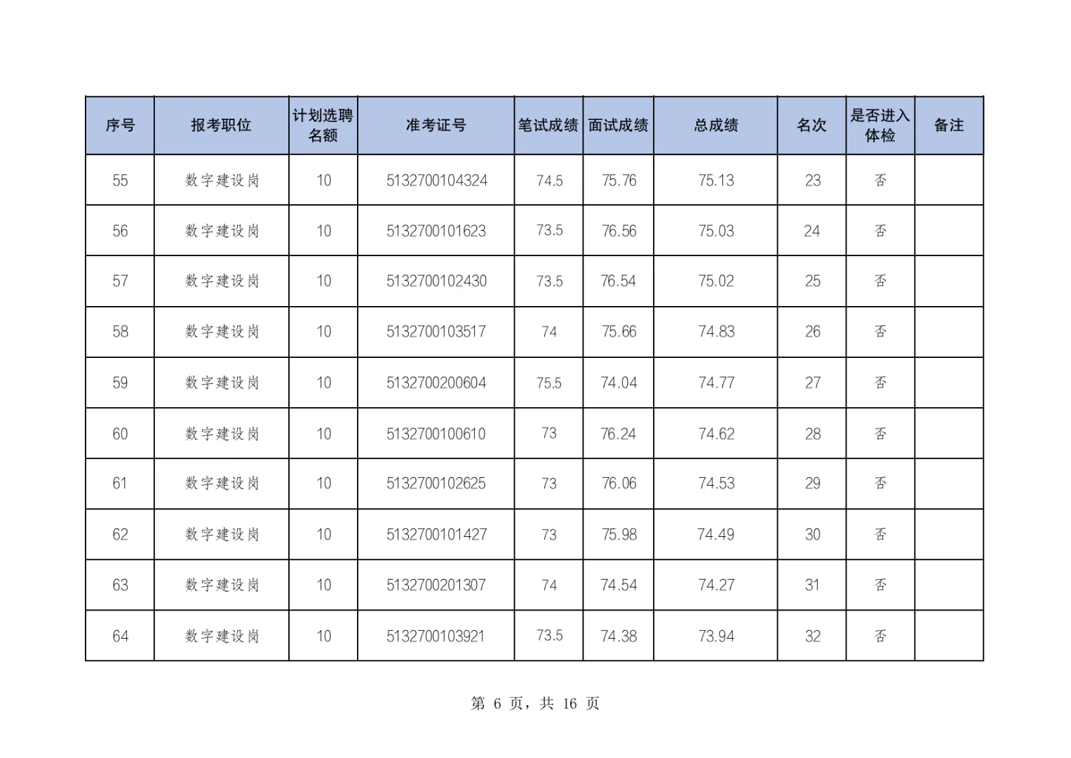 两江新区公开选聘国有企业人员体检名单公布