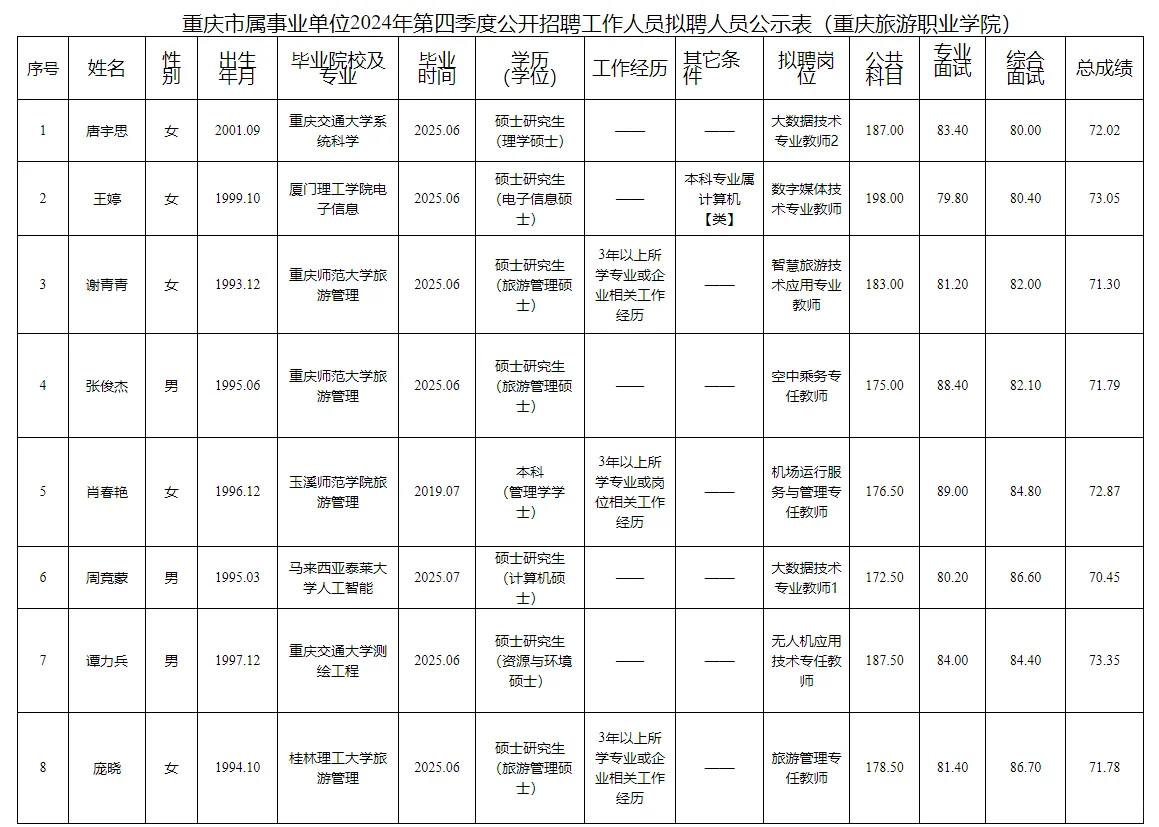 旅游职业学院公开招聘人员公示名单