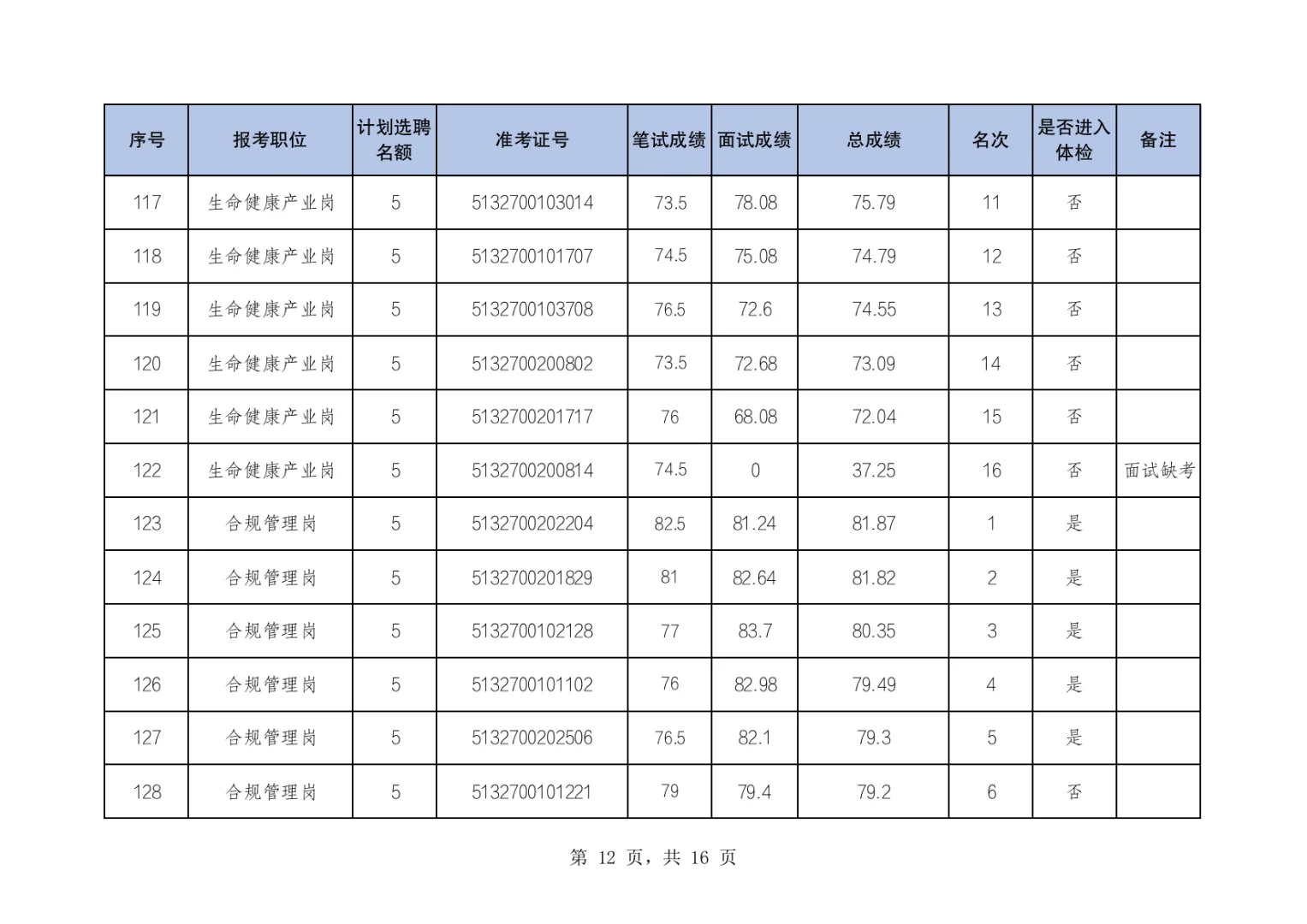 两江新区公开选聘国有企业人员体检名单公布