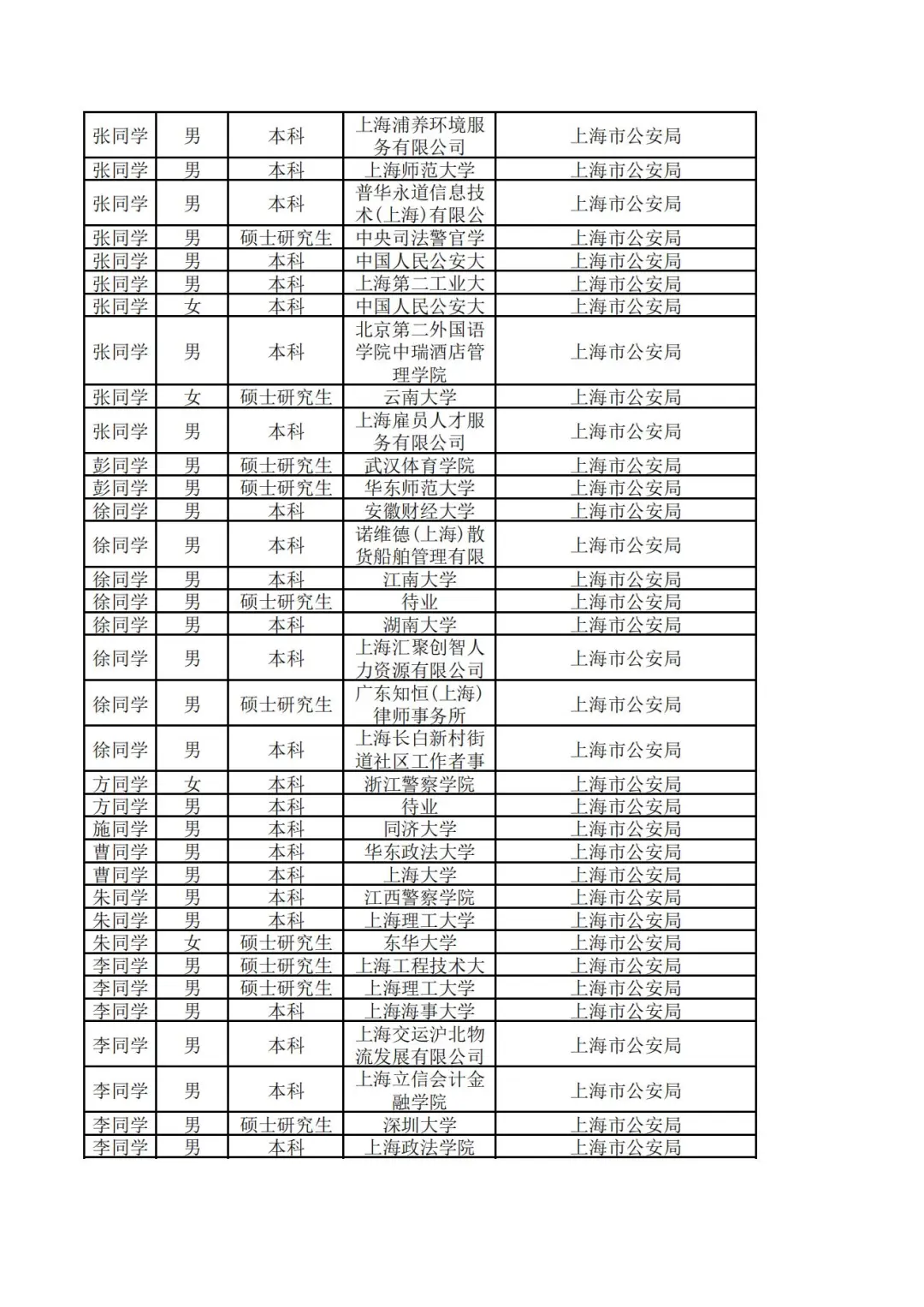 2025上海市考公安局录用名单
