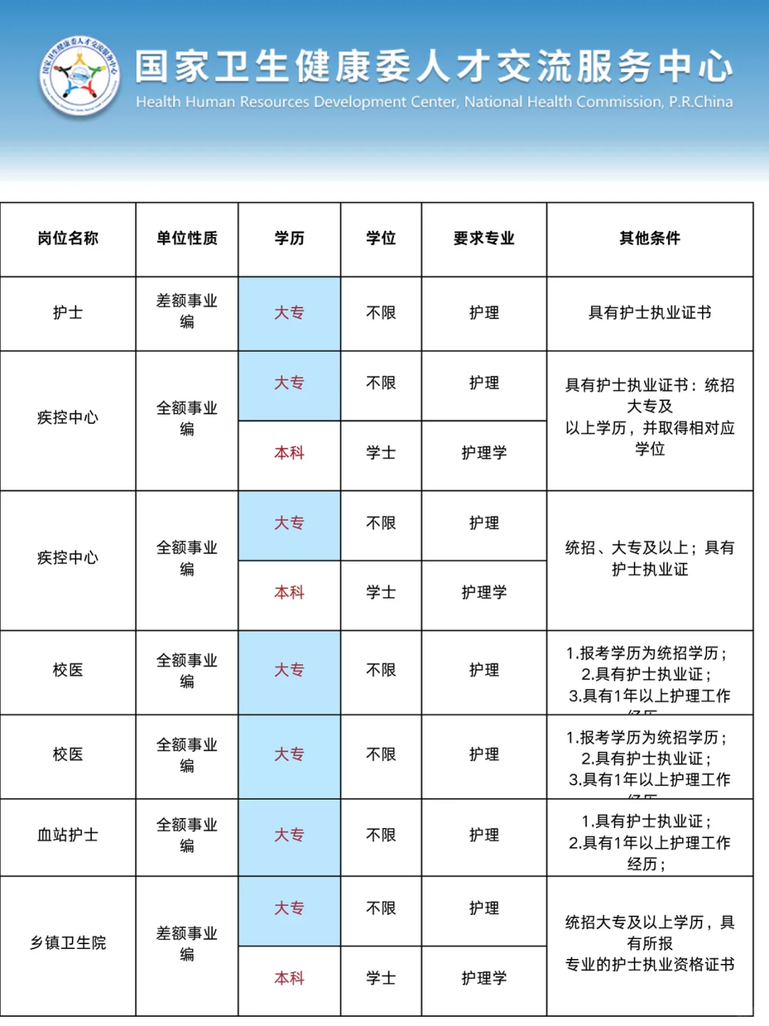 护理人都收到7.29日事业编招聘公告了吗