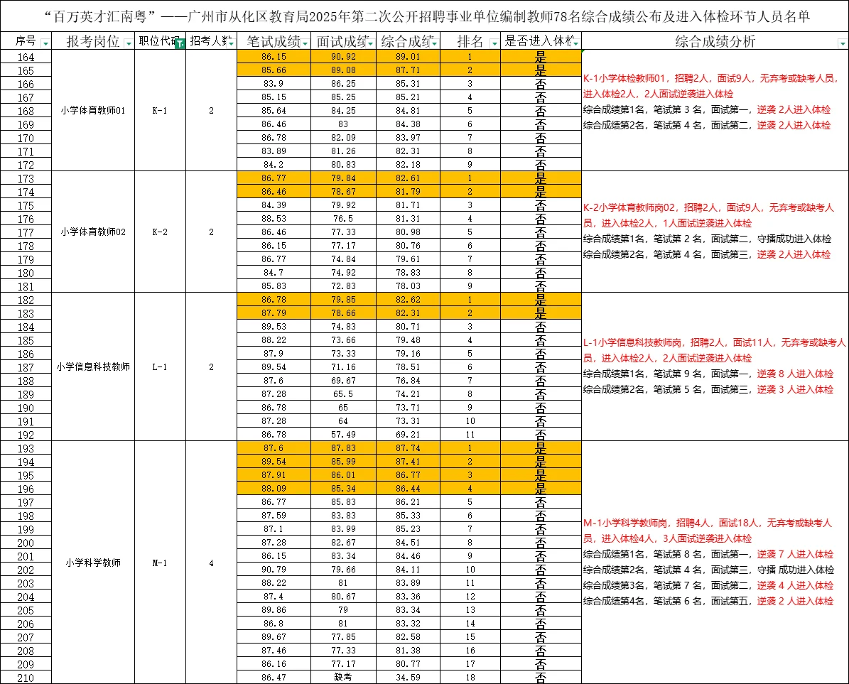 从化78人公告体检名单浅浅分析了一下❗❗