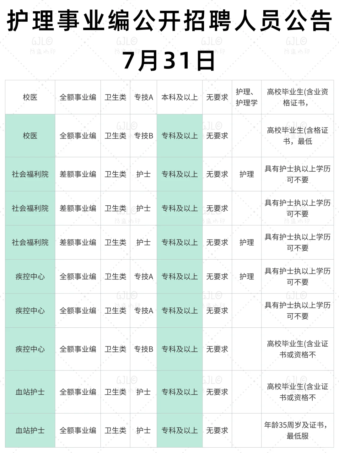 7.31日护理事业编公开招聘公告