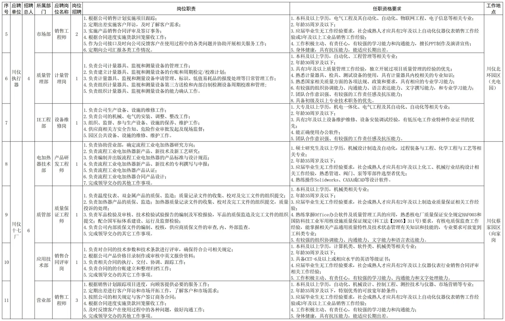 56人!重庆川仪自动化股份夏招:大专起