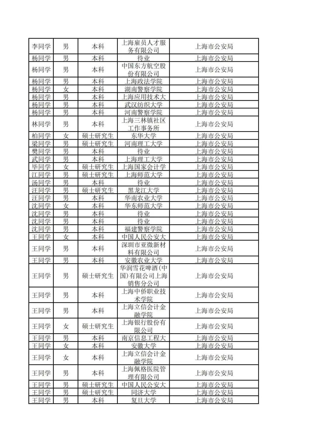 2025上海市考公安局录用名单