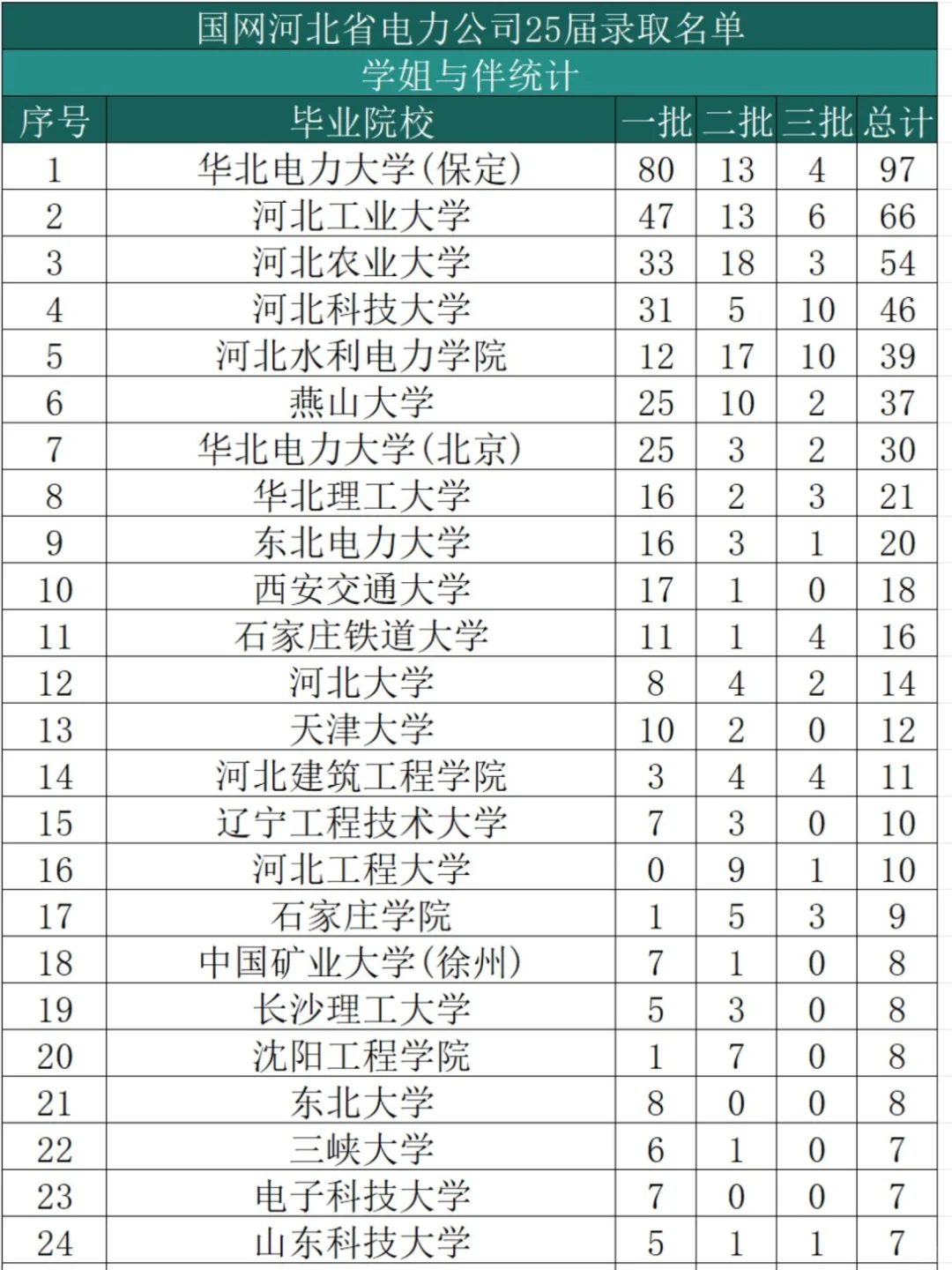 国家电网河北上岸录取名单（2025）