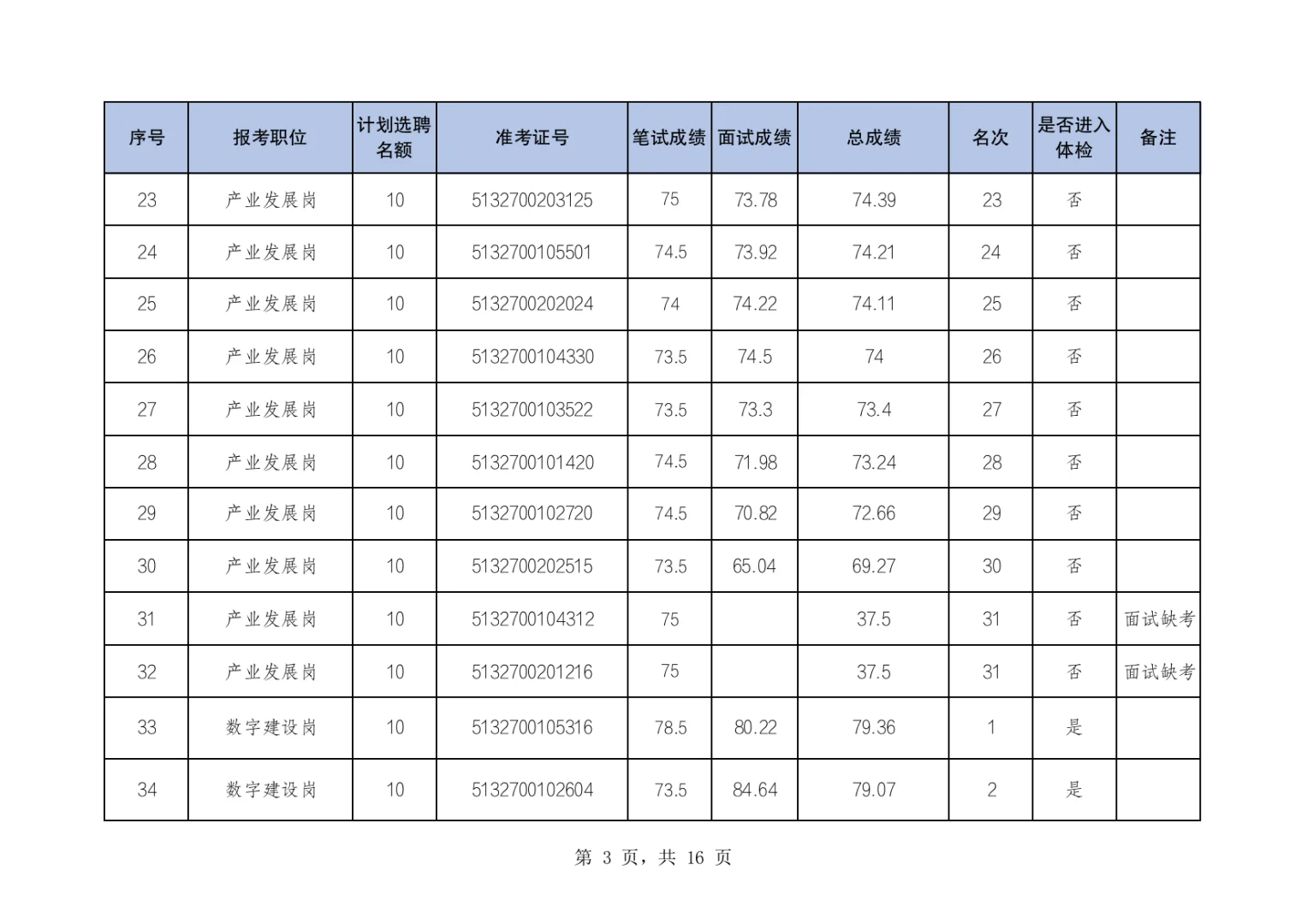 两江新区公开选聘国有企业人员体检名单公布