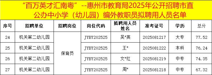 2025惠州公开招聘市直公办教职员拟录用公示