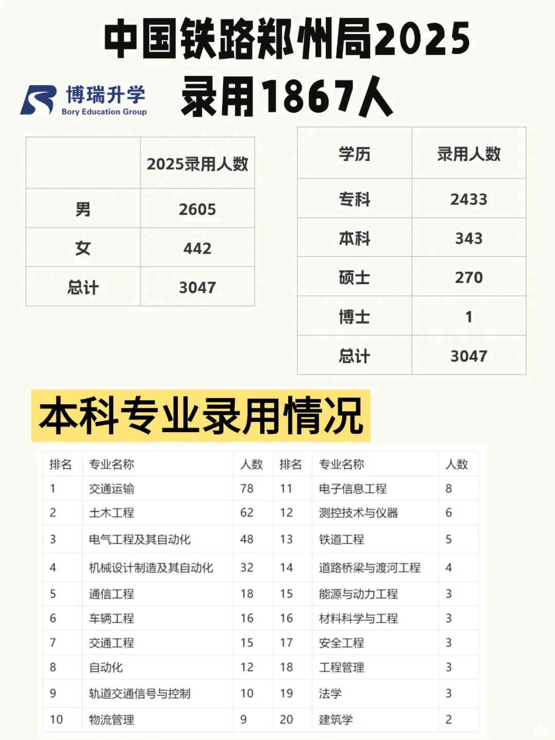 中铁郑州局2025录用名单!这些专业最吃香!
