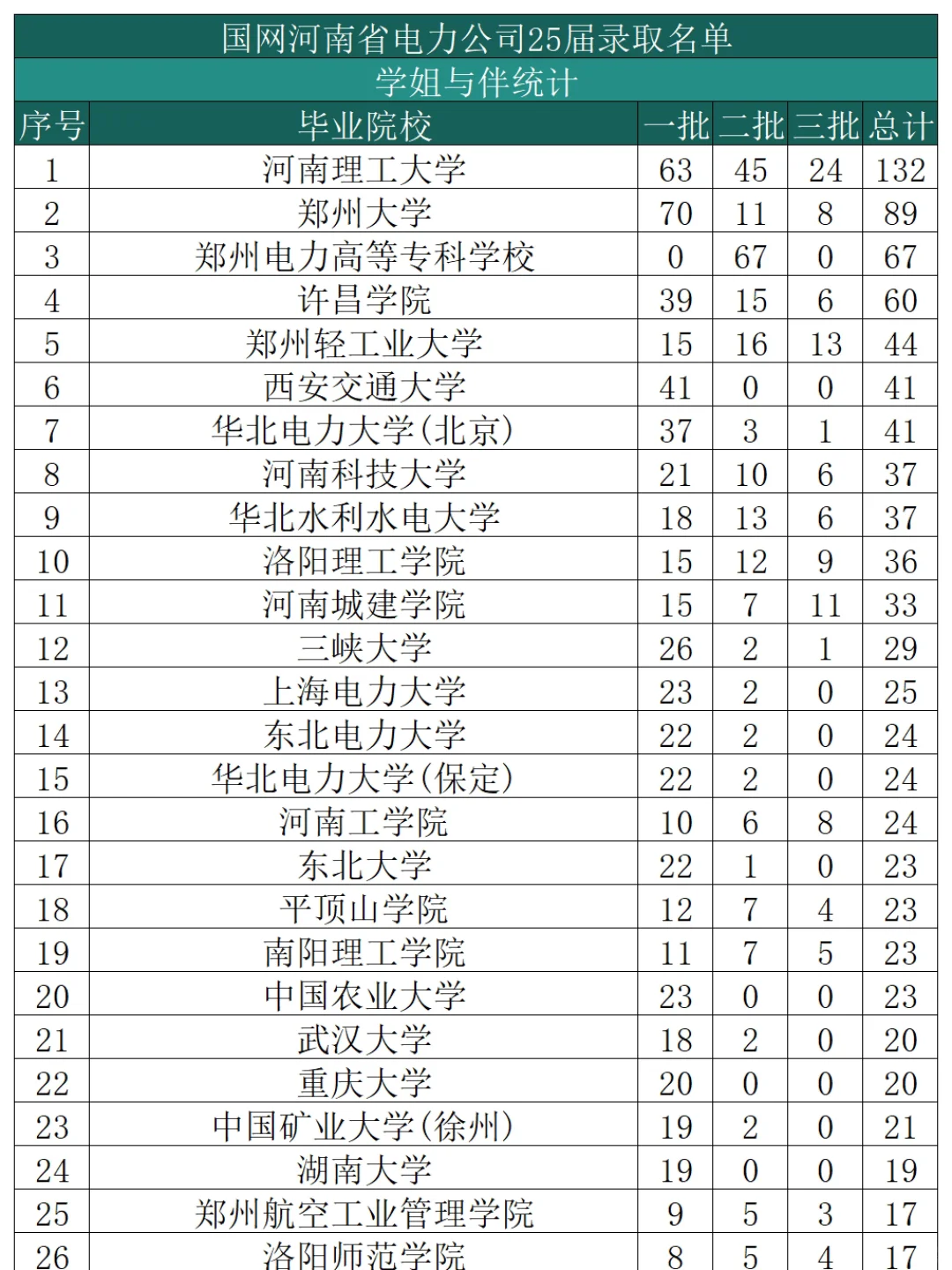 国家电网河南上岸录取名单（2025）