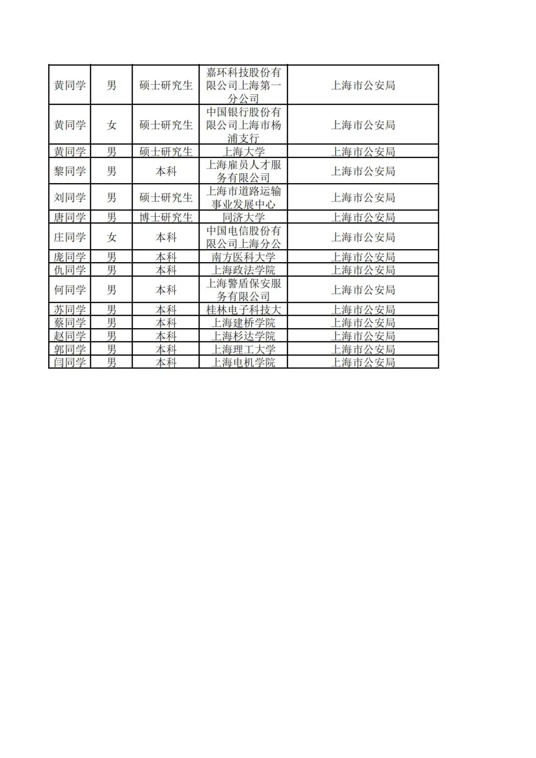 2025上海市考公安局录用名单