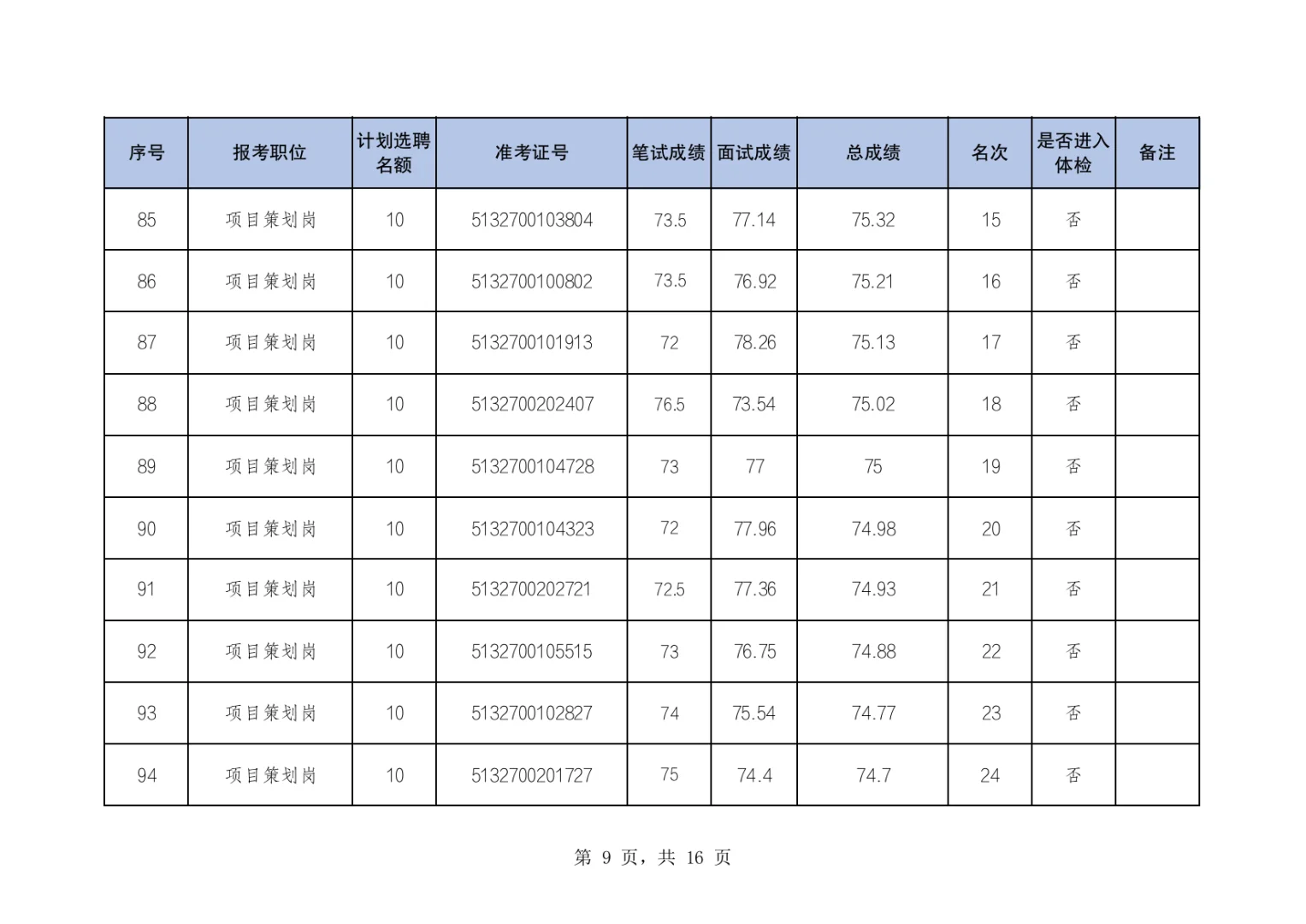 两江新区公开选聘国有企业人员体检名单公布